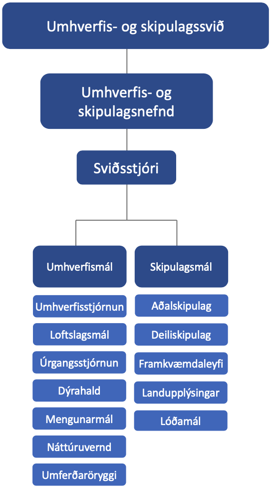 Umhverfis- og skipulagssvið