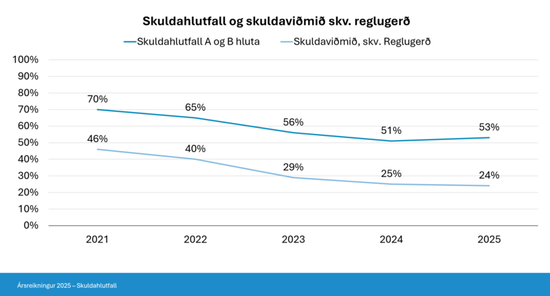 Skuldahlutfall